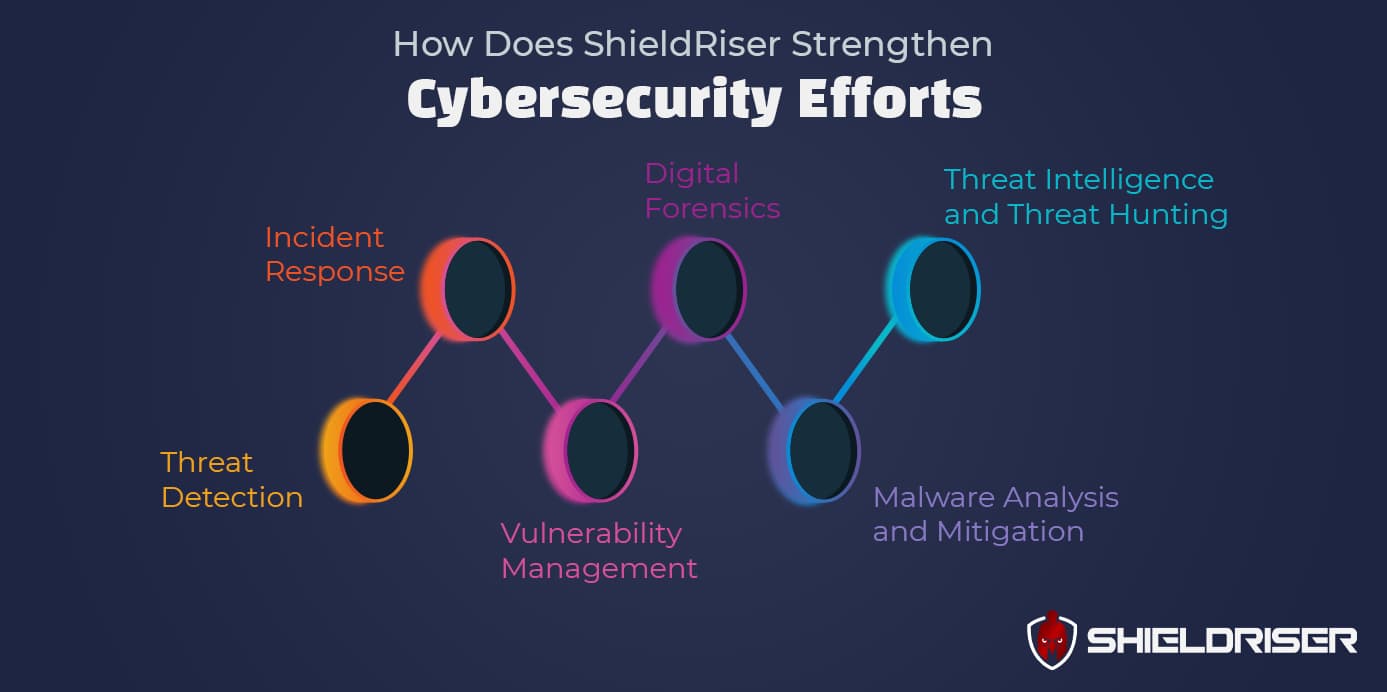 ShieldRiser: The Ultimate Cyber Range for Comprehensive SOC Training ...