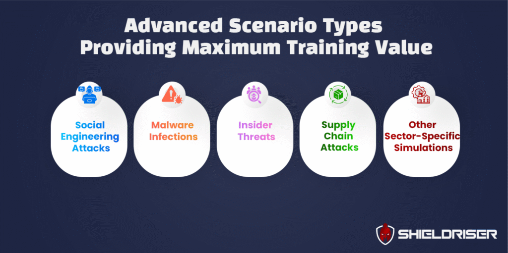 cybersecurity simulation scenario types