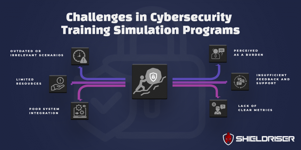 Challenges in Cybersecurity Training Simulation Programs